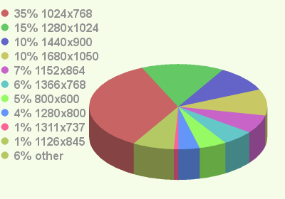 acciaio: stats chart pie.phps.png