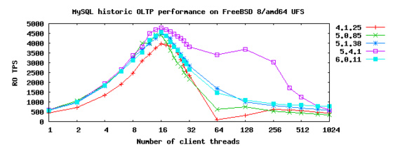 MySQL R/O performance